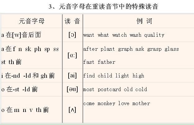 英语音标发音、拼读规则大全(带视频讲解)