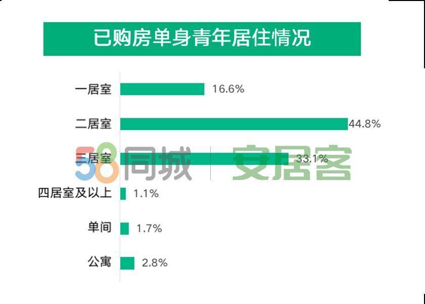 花销|封面有数丨单身青年吃喝玩乐花销高，每年至少旅行一次的人群占比大