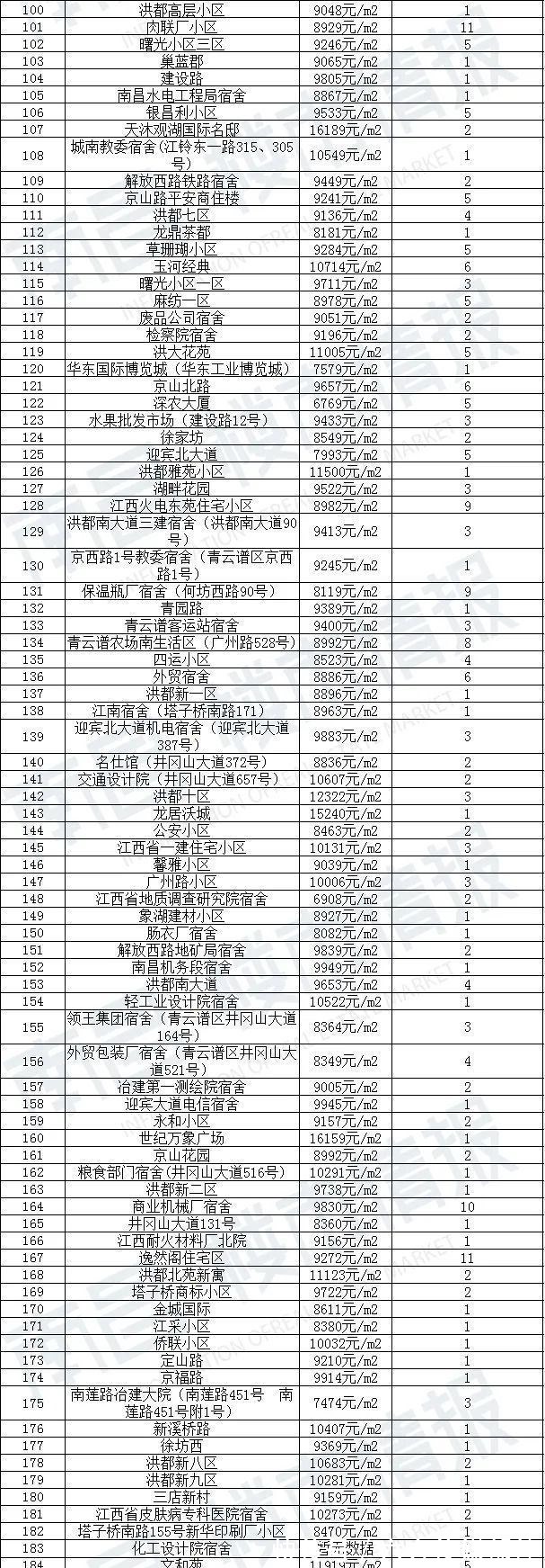 房源|90天0成交！南昌1780个超难卖小区曝光