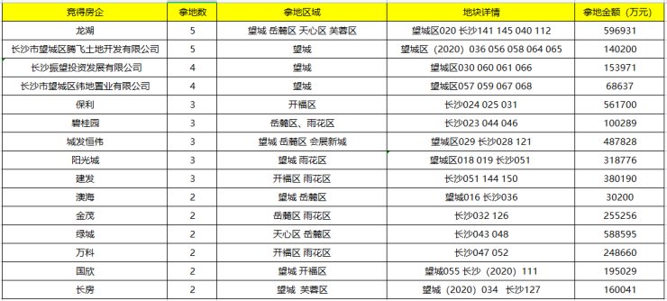 104宗, 725亿!长沙土拍交出年末“答卷”|城就不凡③ | 长沙