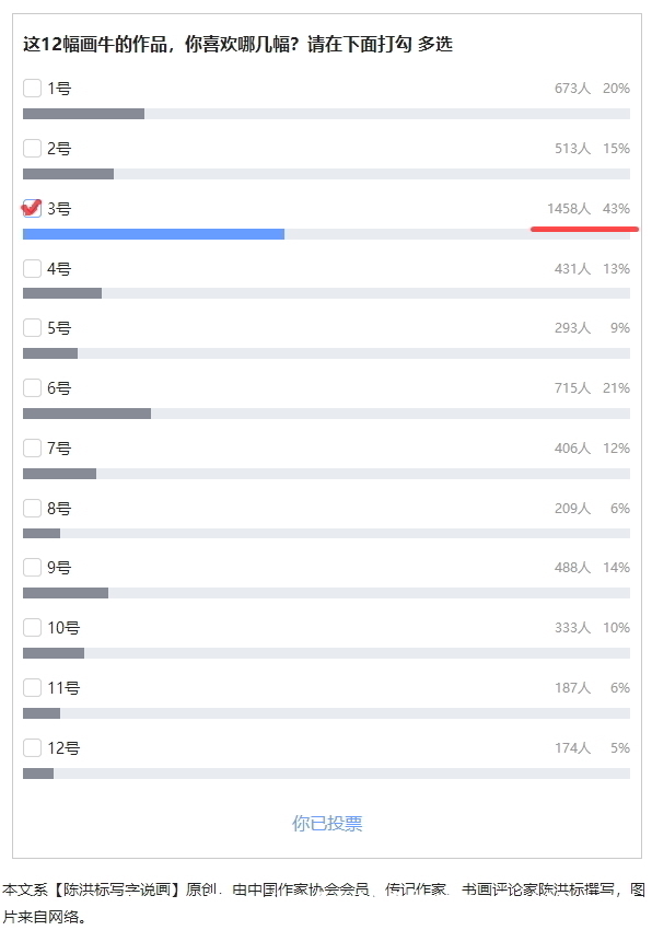 李可染#陈李新画牛,超过李可染等11位名家,是网友不懂艺术还是另有隐情