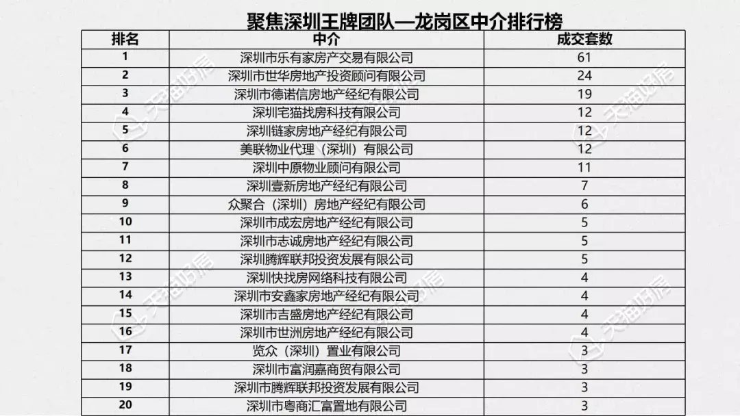 西协|12月深圳二手房成交量2588套，环比上涨10.8%