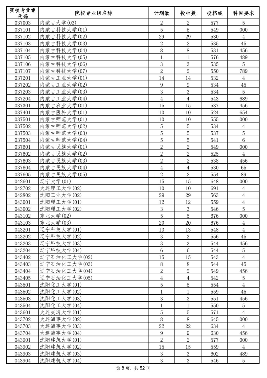 本科|5省更新投档线，已有15省市公布2021年高考本科批次投档线！