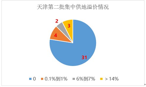 土拍研报 | 土拍