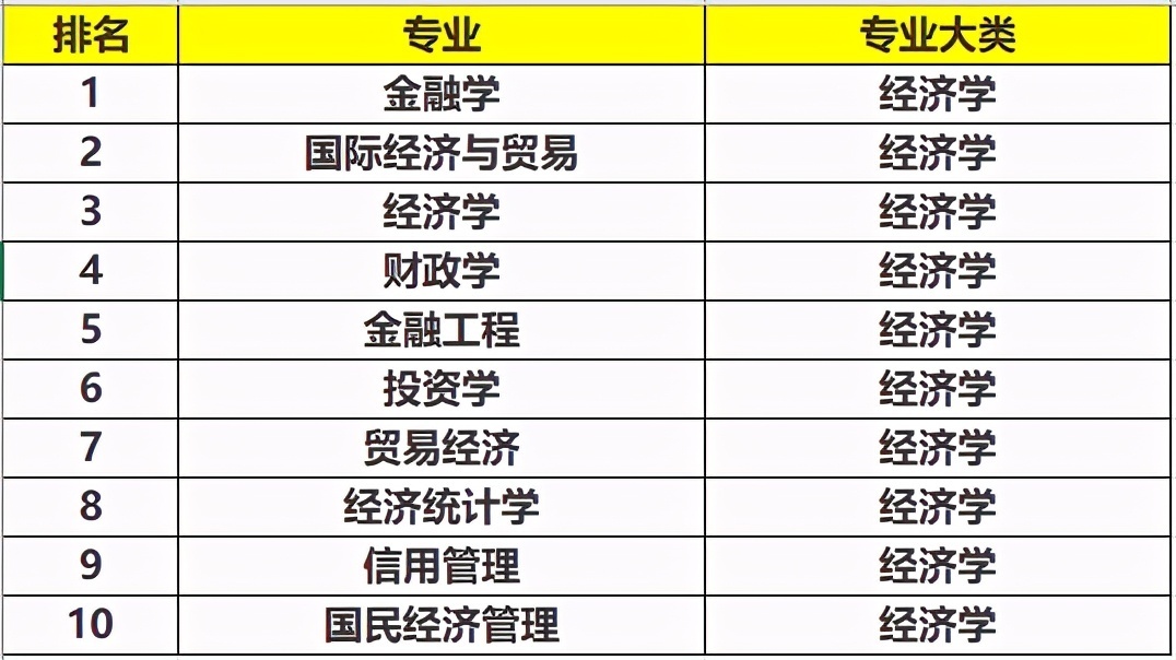 经济学|经济学类最好的10大专业，就业非常有“钱景”