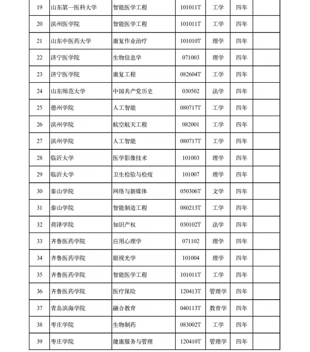 备案|最新！山东高校新增设置本科专业120个，调整2个，撤销37个！