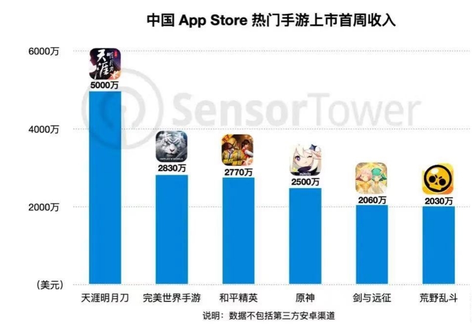 氪金|天刀手游首周收入曝光，比原神还赚钱？这个体验太照顾土豪