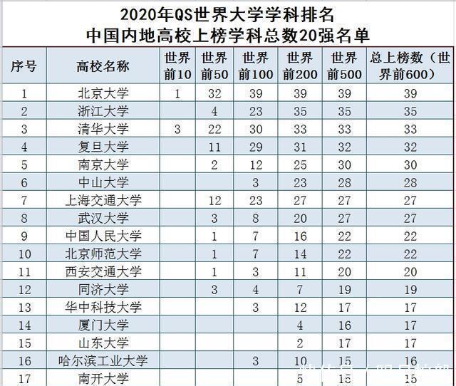 2020年QS世界大学学科排名发布，世界前十学科，清华力压北大