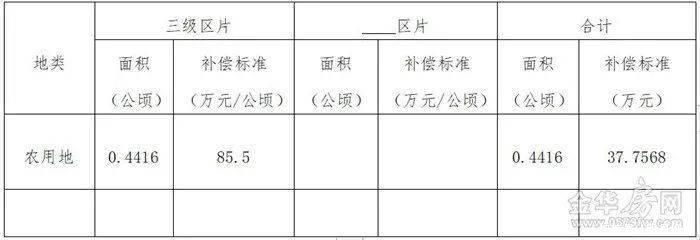 土地|补偿来了涉及市区7个村、462亩，快看你家被征收的土地能赔多少