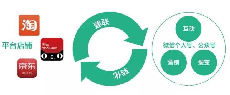 sku|希尔芙解析：私域电商未来发展的趋势是什么？做好私域怎么准备？