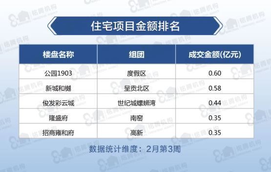 住宅|昆明楼市周报：上周昆明住宅成交6.96万方 合计572套