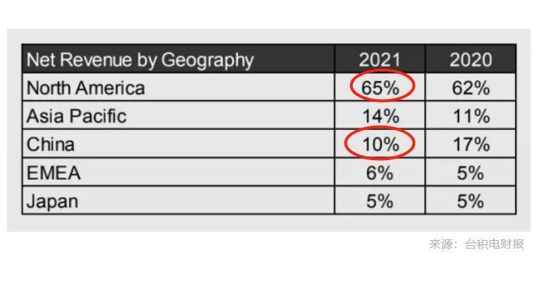 营收占比|台积电营收来源:北美贡献65%,中国大陆下滑至10%
