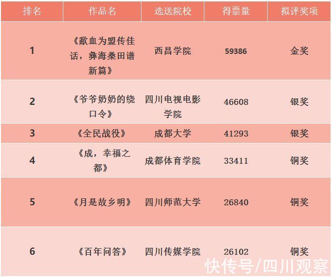 大赛&看名单！这12个四川大学生新媒体作品是“人气王”