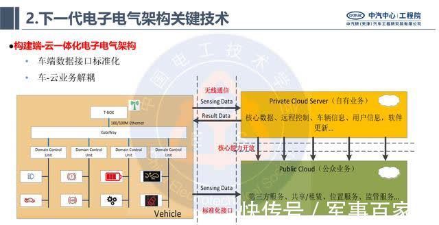 电子|中汽研汽车工程研究院:智能网联汽车的电子电气架构标准化需求