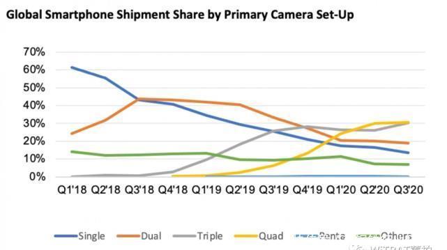 摄像头|Omdia：四摄像头智能手机最受消费者欢迎