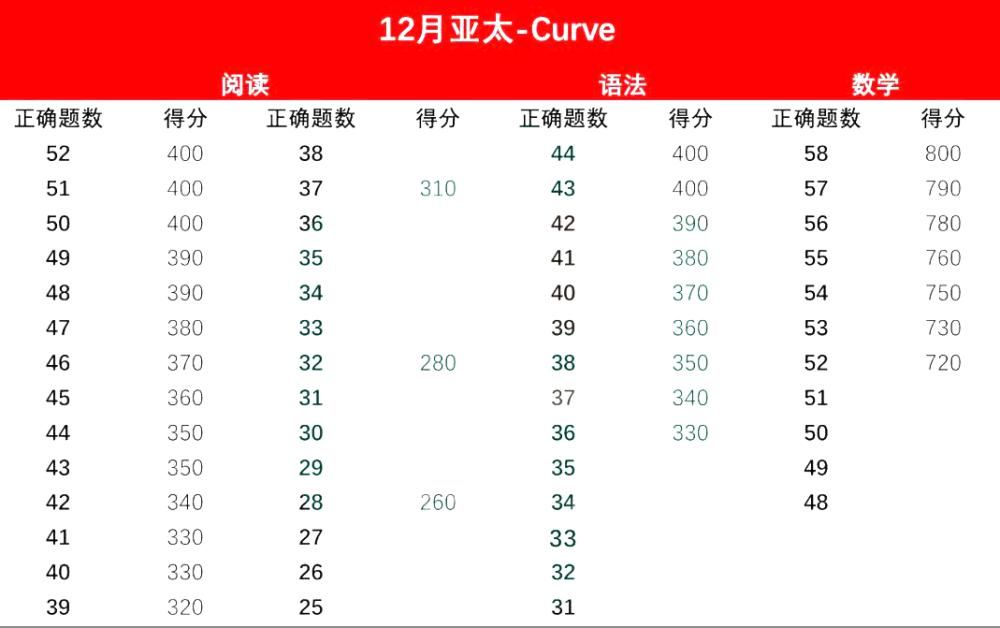 16年10月亚太sat答案