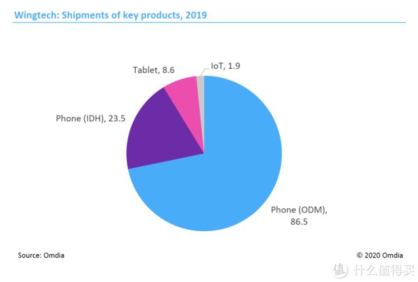 re你的手机是谁造的？2020全球智能手机代工现状揭秘