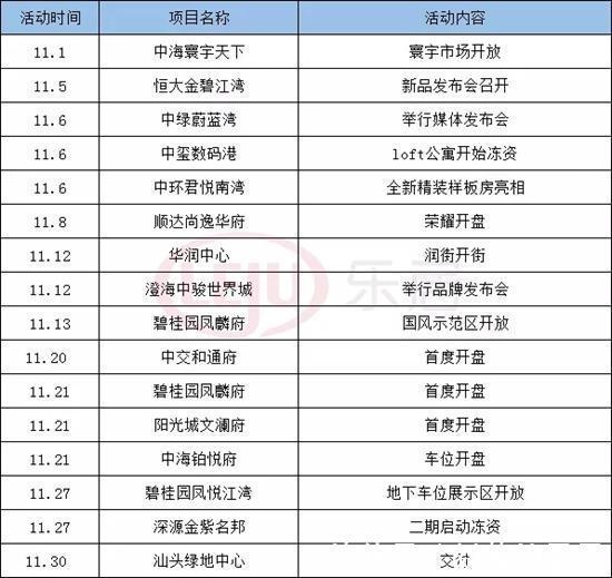 成交|11月汕头楼市成交“量跌价涨”！是高位休整，还是房价上涨前兆