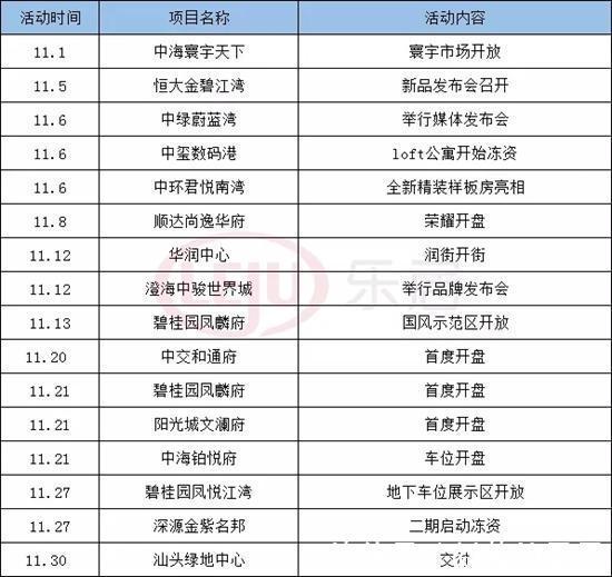 成交|11月汕头楼市成交“量跌价涨”!是高位休整,还是房价上涨前兆