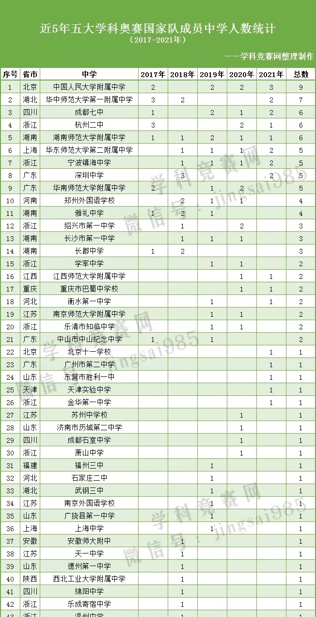 2021年五大学科竞赛国家队名单统计！附近五年奥赛数据大比拼