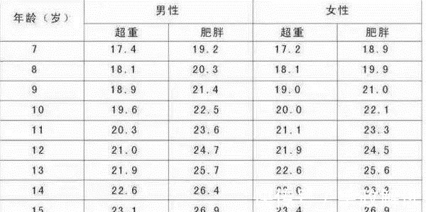 营养均衡|7~16岁女孩标准体重是多少？家长快来对照下，你家孩子达标了吗