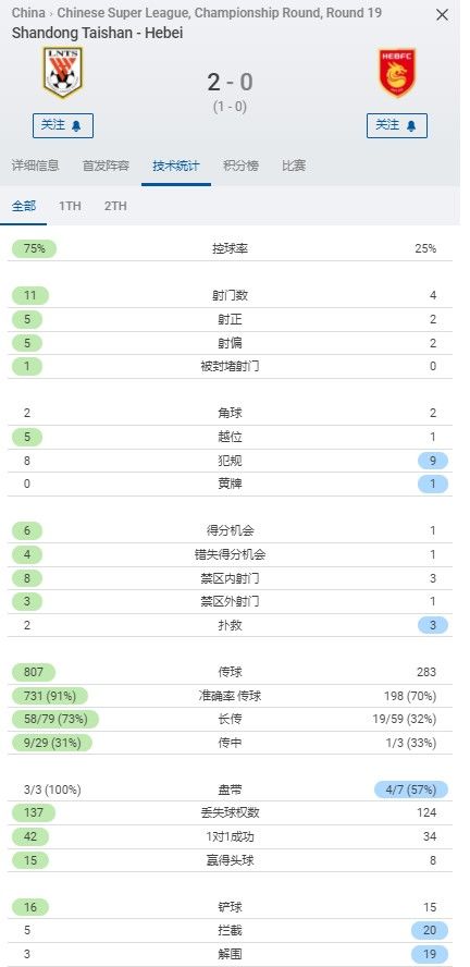 铲球|泰山VS河北全场数据：泰山队多项数据碾压，控球率高达75%