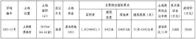 受让人|销售备案均价上涨5%！闽侯上街拍卖一幅瞰江宅地！