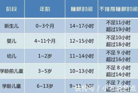 睡眠质量|孩子越睡越聪明,教育专家提示孩子睡眠时间少于这张表容易变笨