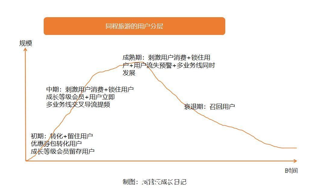 运营体系|同程旅游用户运营体系拆解