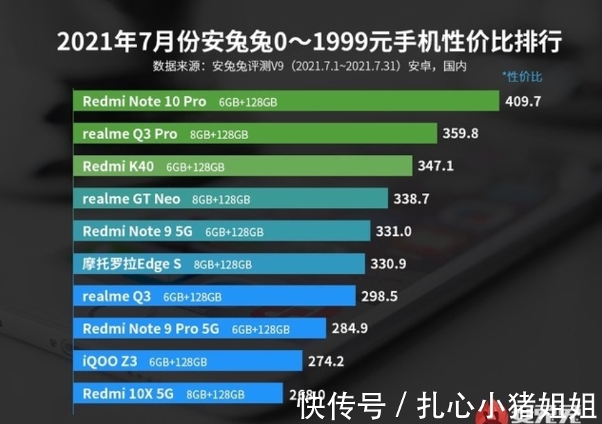 排行榜|安兔兔7月千元机性价比排行榜发布，红米手机多达五款上榜