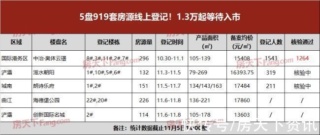 楼市|11月首周楼市供应持续走低!首付20万起入住城南核心