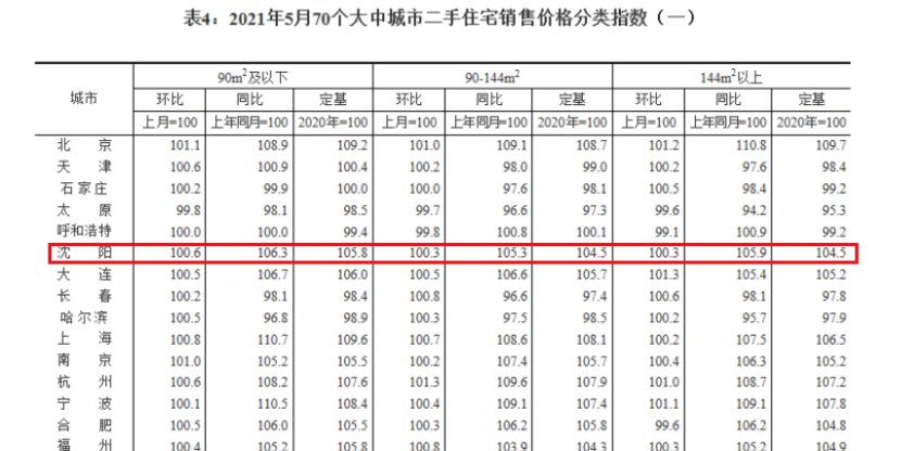 房源|横盘还涨价？沈阳二手房到底怎么了