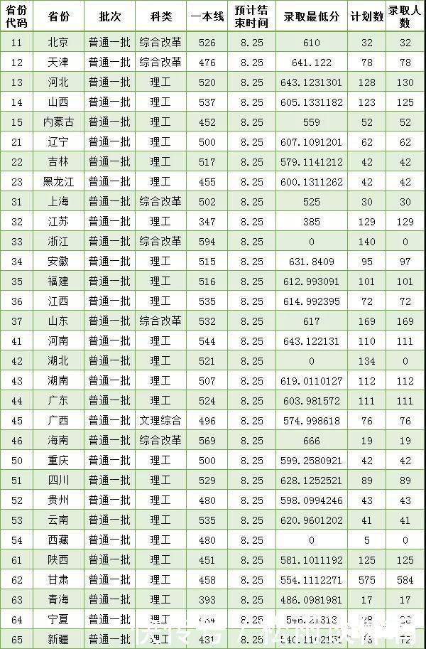 4所985大学综合实力强，高考却不受欢迎，600分就有机会上