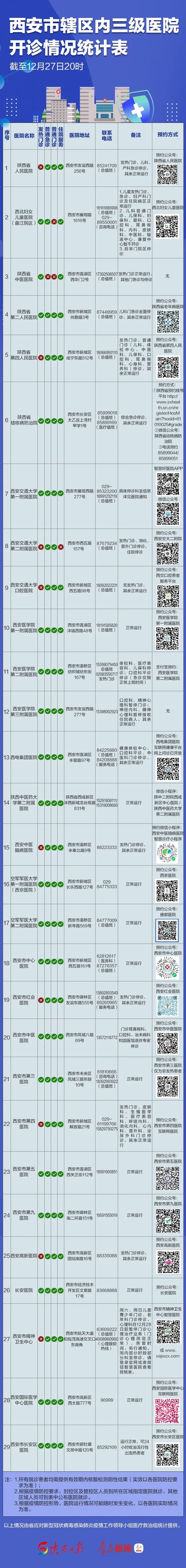三级医院|最新！西安市辖区内三级医院开诊情况及预约方法公布