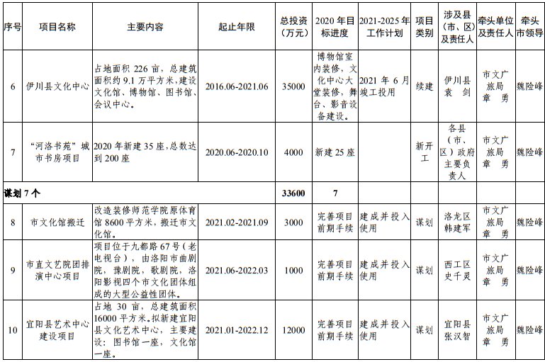 发布|洛阳市发改委发布最新通知！