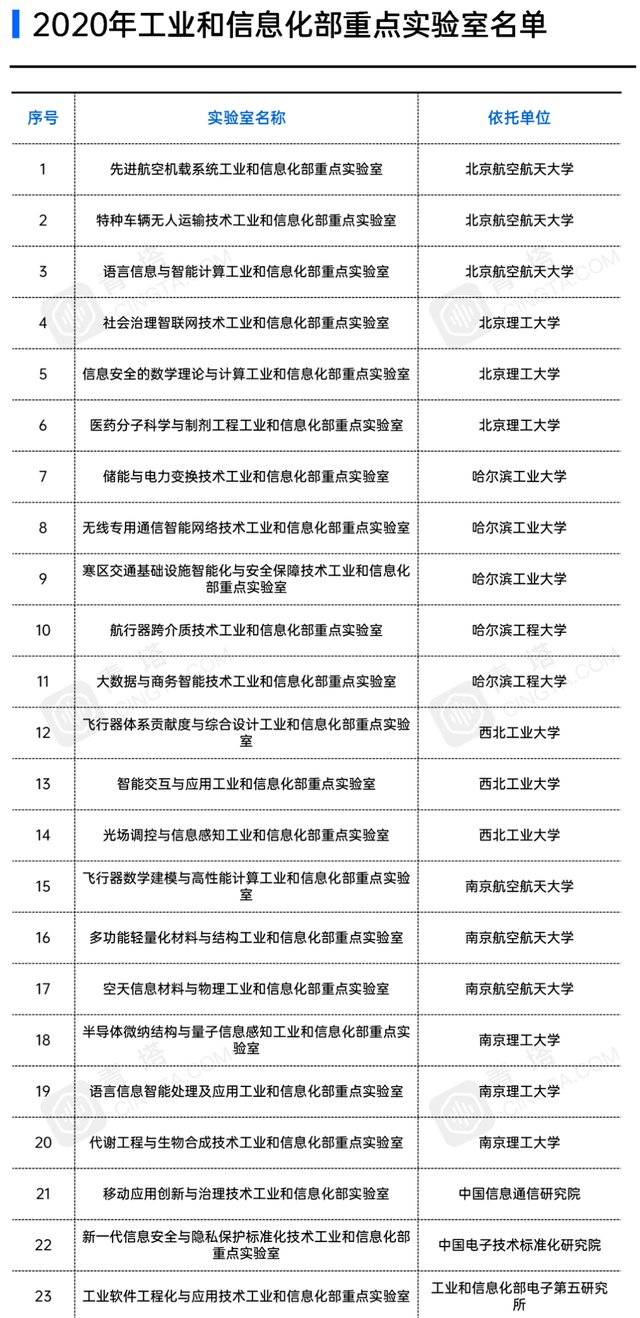 7所高校入选！24个工信部重点实验室名单公布