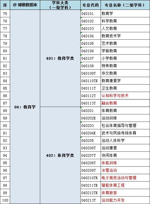 教育部公布37个新增本科专业！今年考生可报名