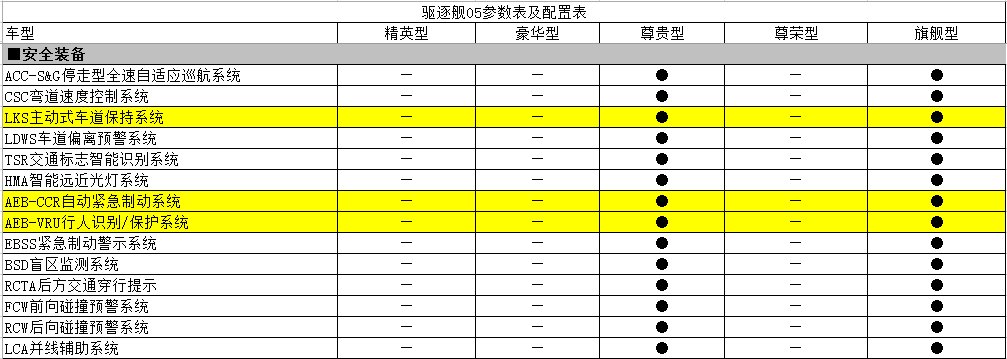 参数|比亚迪驱逐舰 05 部分参数曝光：纯电续航 101km，有望下个月上市