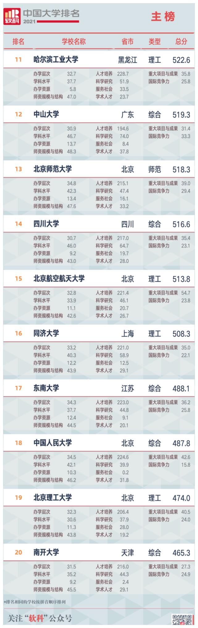 2021 软科中国大学排名发布，非双一流跻身百强，冠军高校保持领先，会带来哪些影响？