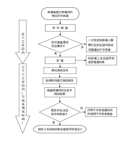 发射|中国无线电型号核准认证SRRC现在申请对销售商的要求是什么？