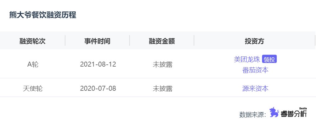 包饺子|融资丨「熊大爷」获A轮融资，美团龙珠领投