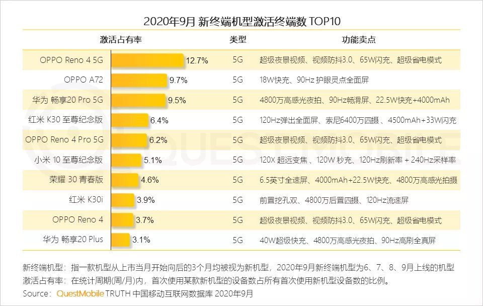 渗透率|中国5G手机渗透率超62%，OPPO成见证人，这些贡献太耀眼