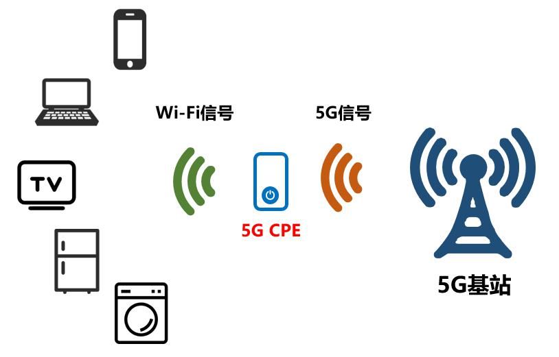 用户|什么是5G CPE？会取代“光猫”吗？