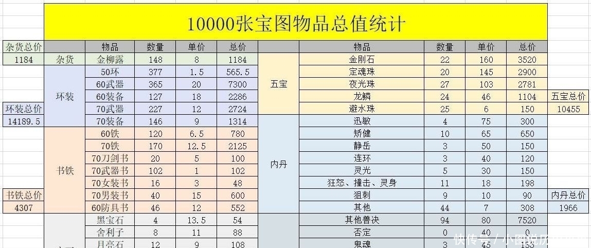 挖宝图|梦幻西游：职业挖图大亨用大数据分析，挖500车张图能赚多少钱？