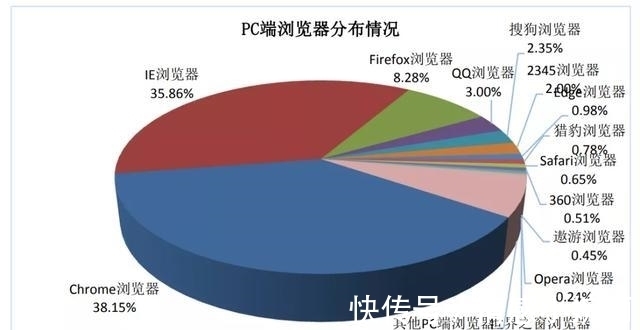 谷歌浏览器|太大而不能倒？谷歌浏览器正在走微软的老路