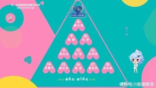 创造营3首次排名公布，希林娜依第一名，赵粤却不进前十