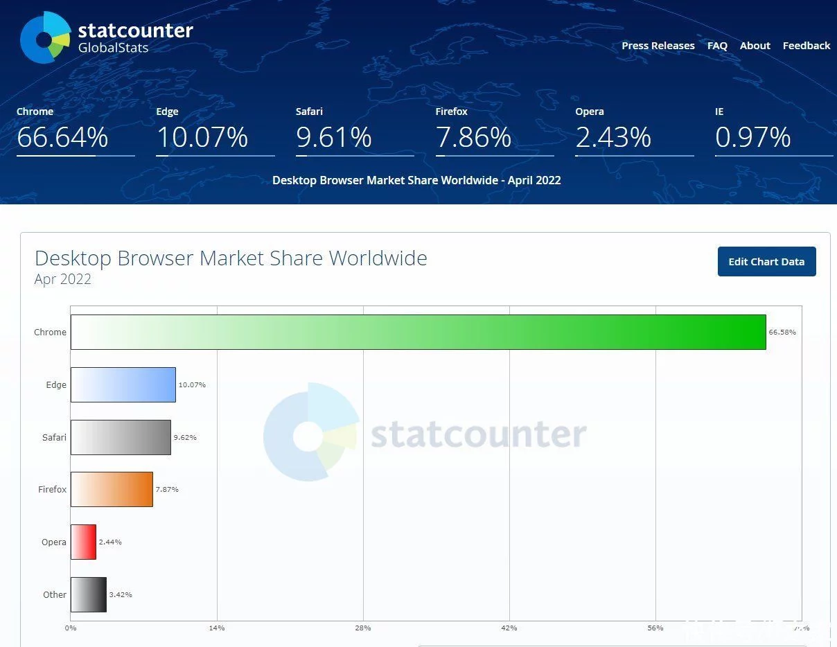 StatCounter：微软 Edge 首次在桌面浏览器市场中突破 10% 份额