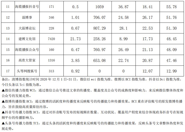 2020年度淄博市新媒体竞赛活动得分情况公示