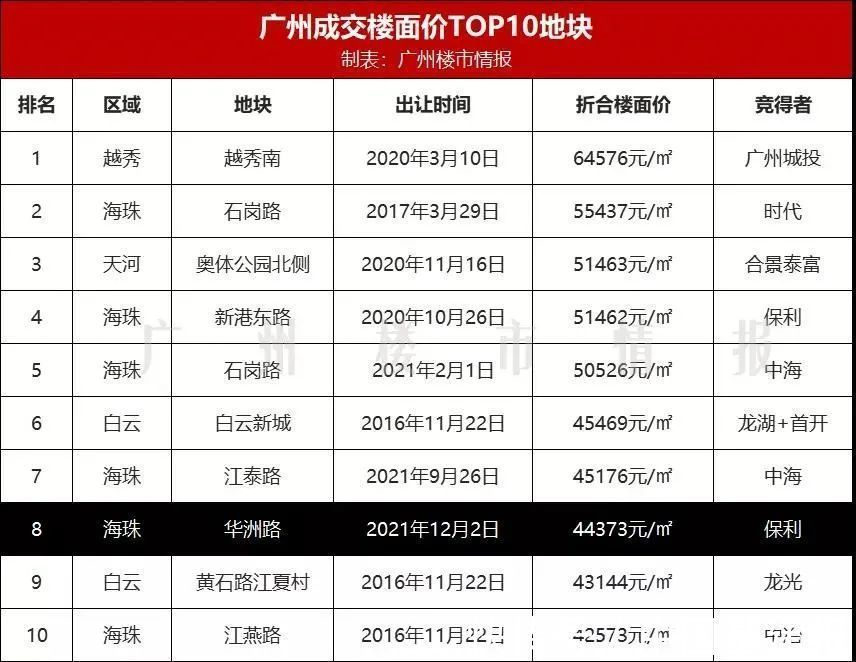 楼面价|地价4万+!又一个“千万级”板块诞生,广州未来制高点迎来巨变
