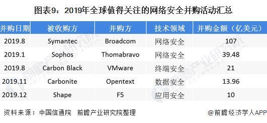 行业的发展|2020年全球网络安全行业市场现状及发展前景分析 政策+资本双推动发展前景可观